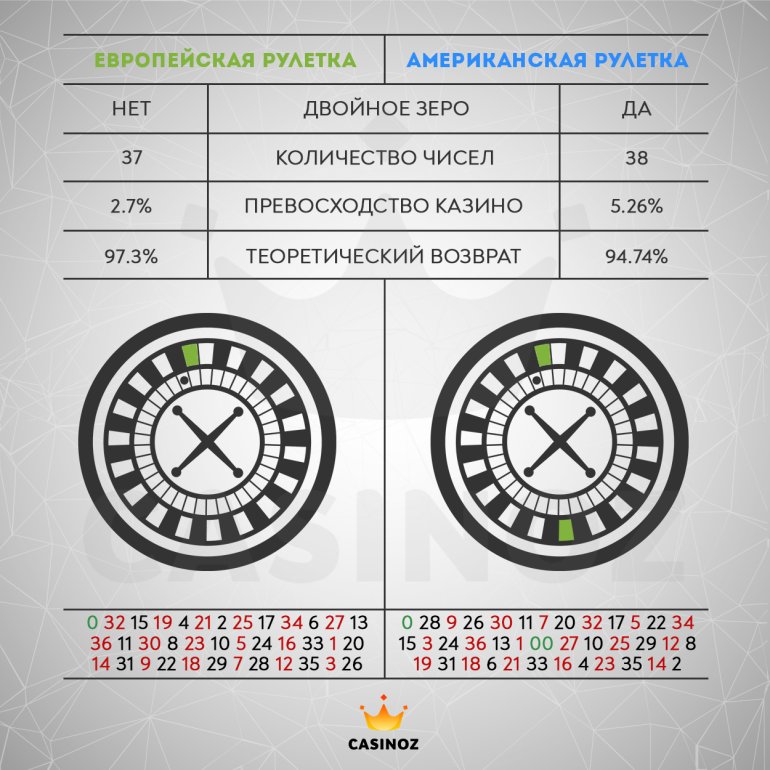 which roulette is better: American or European?