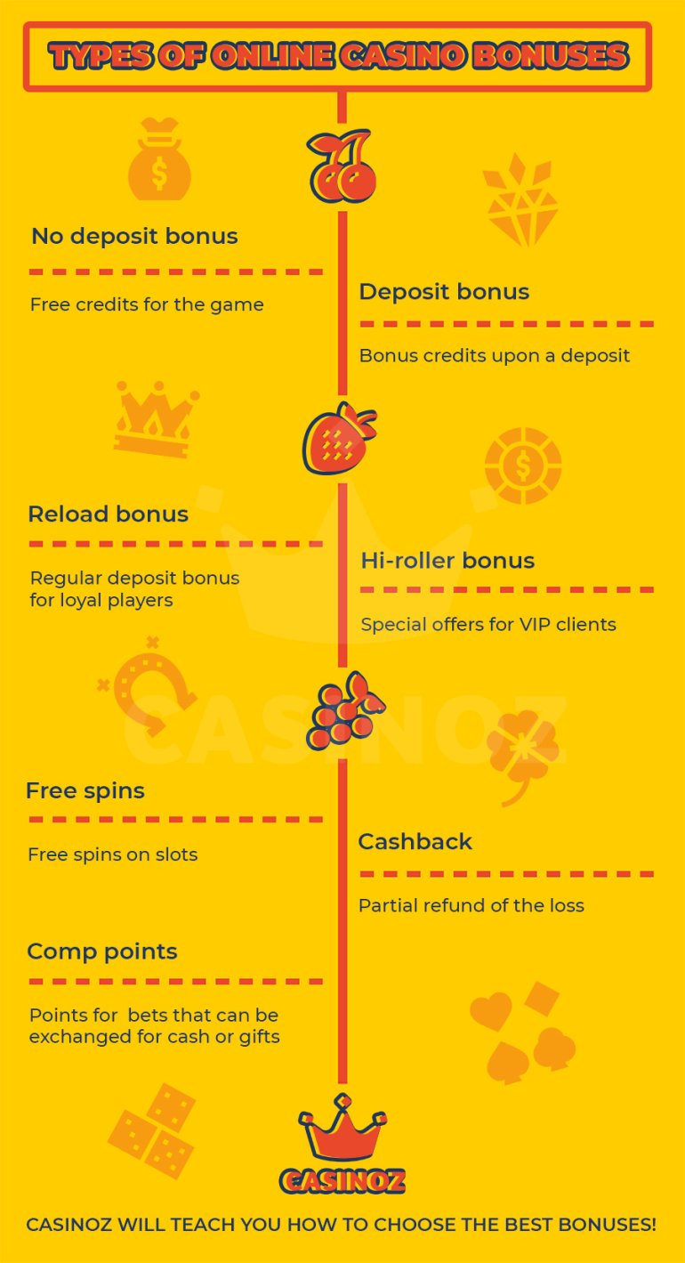 Which kinds of bonuses do casinos offer?