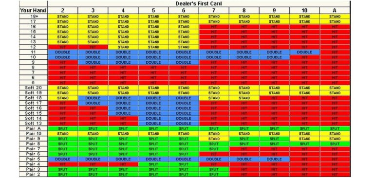 basic strategy Blackjack strategies
